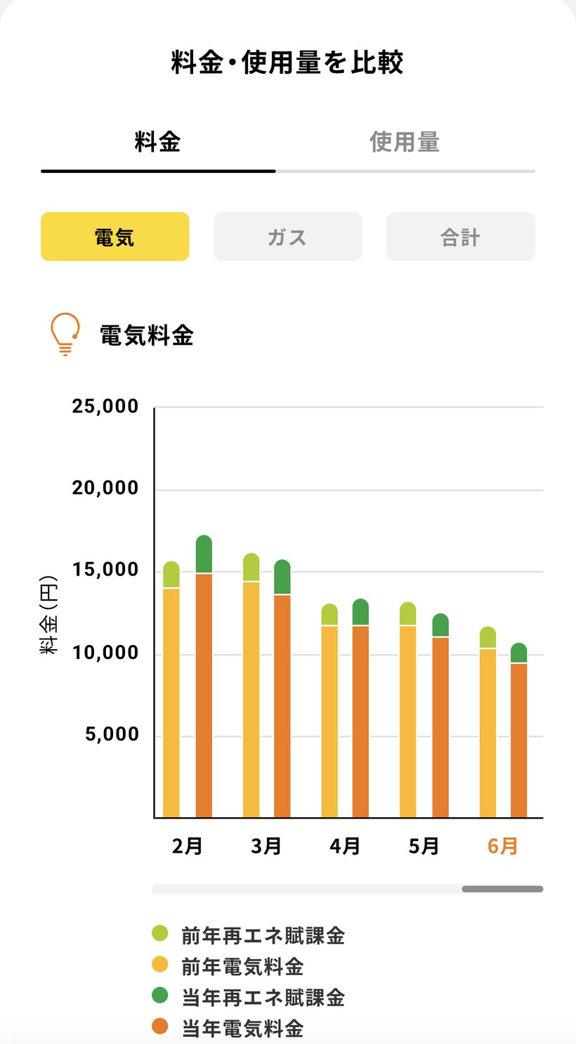 中部電力カテエネアプリの電気料金グラフ。2〜6月の前年と当年の比較で、電気代がほぼ横ばいであることが分かる(筆者提供)