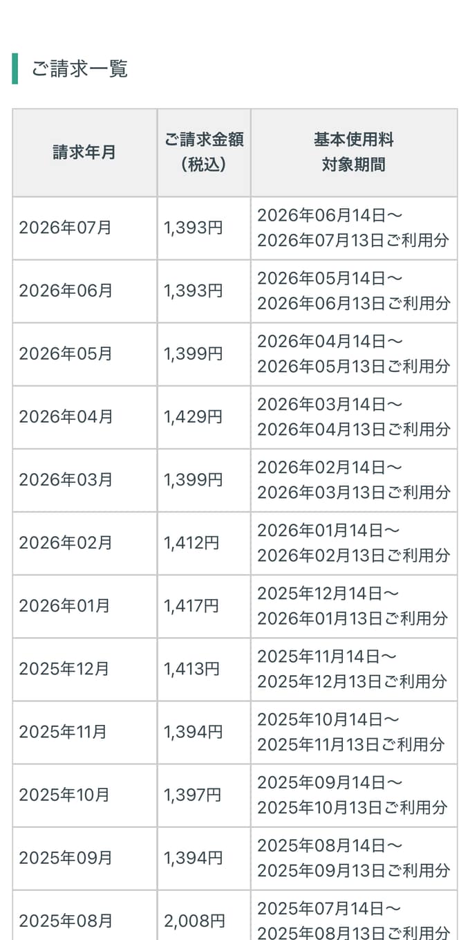 日本通信SIMの直近12か月の請求一覧。毎月おおむね1,393〜2,008円で安定している(筆者のスマホ画面)